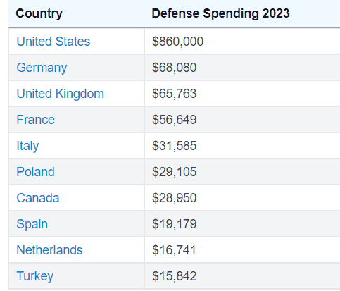 Defense spending NATO