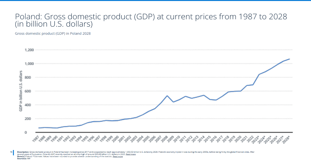 Poland Economy data