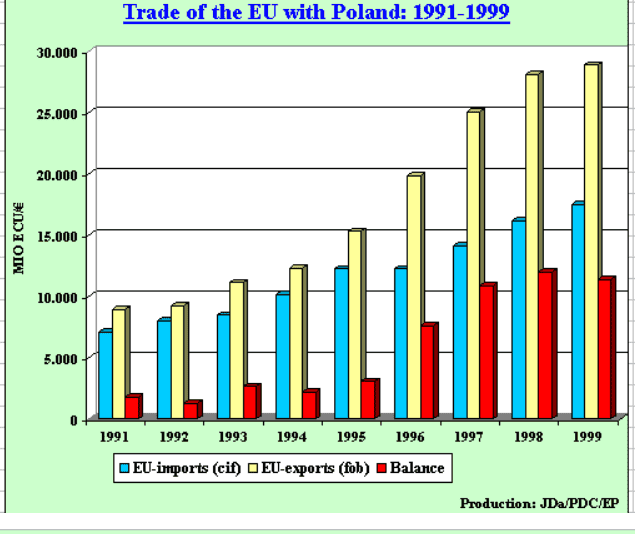 Poland Economy data