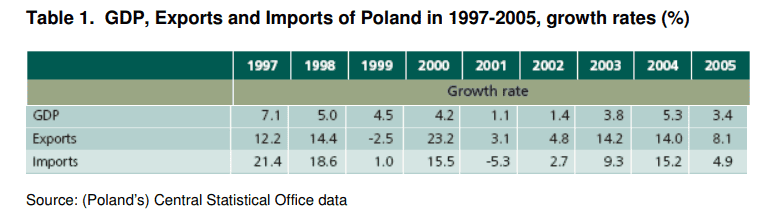 Poland Economy data