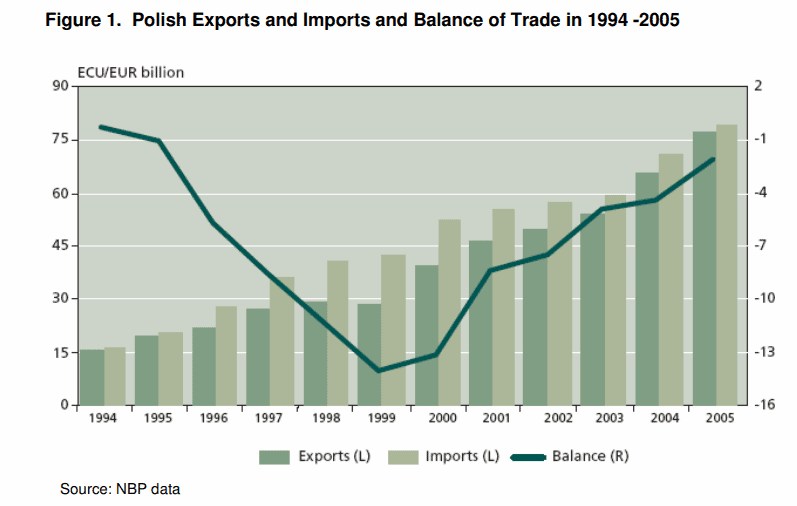 Poland Economy data