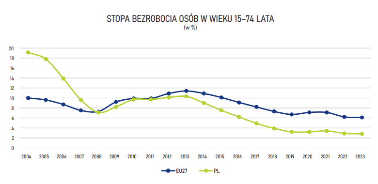 Poland Economy data