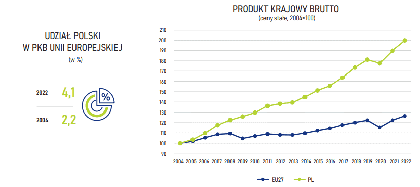 Poland Economy data