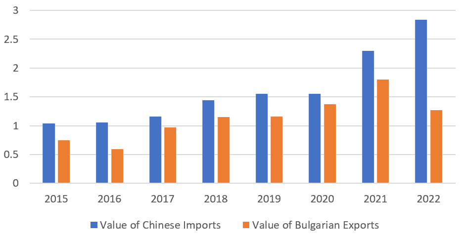 Bulgaria Chamber of Commerce Data Trade with China