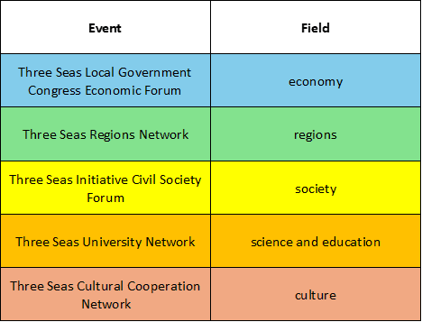 3SI areas of cooperation