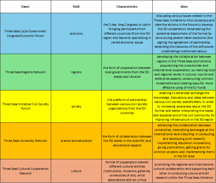 3SI areas of cooperation