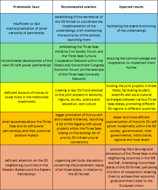 3SI areas of cooperation